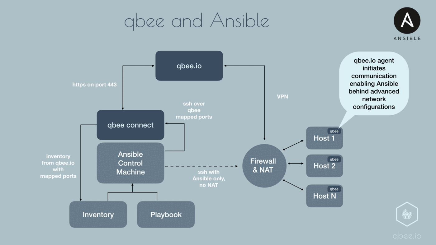 qbee-ansible-support-system-overview