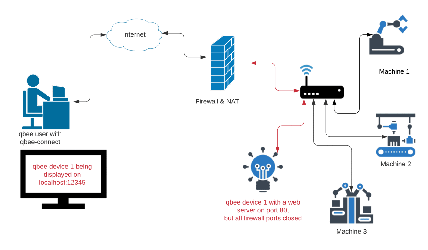 qbee-diagram-remote-web-server-access