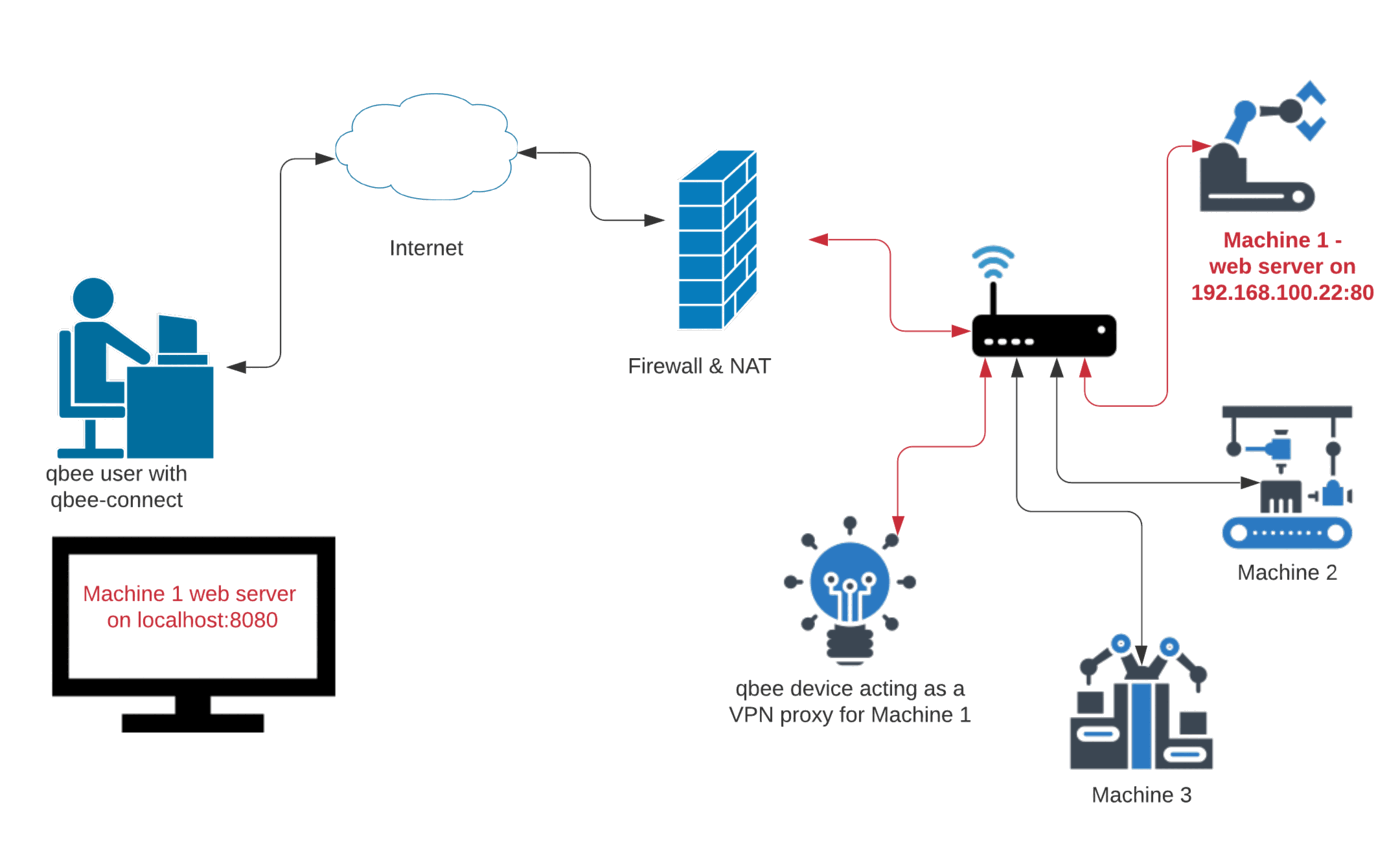 Remote web server access and how to traverse a firewall