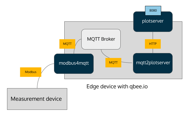 Send Modbus data over MQTT using qbee.io